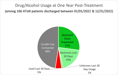 Drug/Alcohol Usage at One Year Post-Treatment - AToN Center