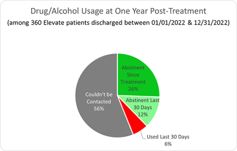 Drug/Alcohol Usage at One Year Post-Treatment - Elevate Addiction Services