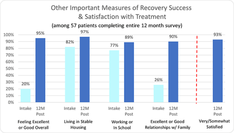 Other Important Measures of Recovery Success & Satisfaction with Treatment - Excel Treatment Center