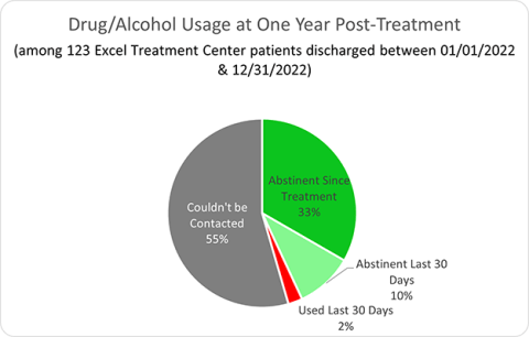 Drug/Alcohol Usage at One Year Post-Treatment - Excel Treatment Center