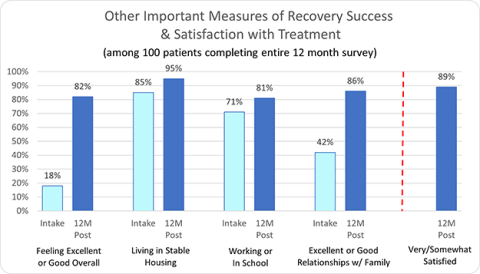 Other Important Measures of Recovery Success & Satisfaction with Treatment -Stepping Stone