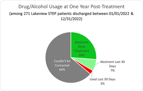 Drug/Alcohol Usage at One Year Post-Treatment - Stepping Stone